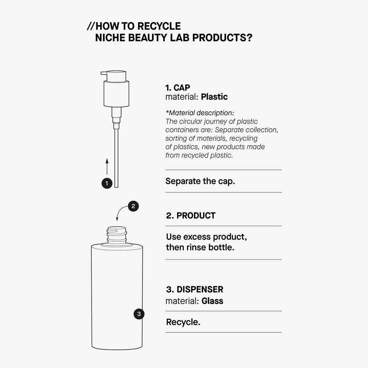 Schema für das Recycling des Transparent Lab Well-Aging Body Oil: Verschluss abtrennen, Flasche ausspülen, Glasspender recyceln.