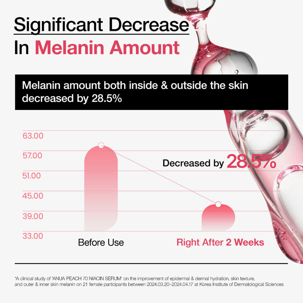 Balkendiagramm, das eine Abnahme der Melaninmenge um 28,5 % nach 2-wöchiger Verwendung von Peach 70 % Niacinamide Serum zeigt.