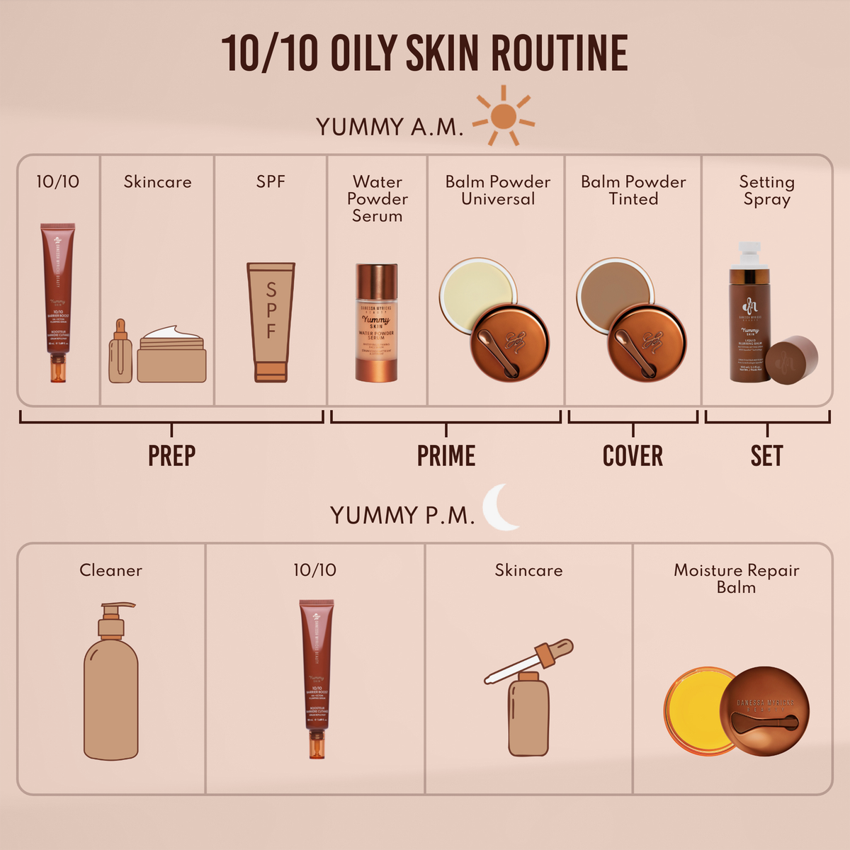 Infografik zur morgendlichen und abendlichen Hautpflegeroutine für fettige Haut, mit beschrifteten Schritten und Symbolen, die den Yummy Skin 10/10 Barrier Boost von Danessa Myricks Beauty enthalten.