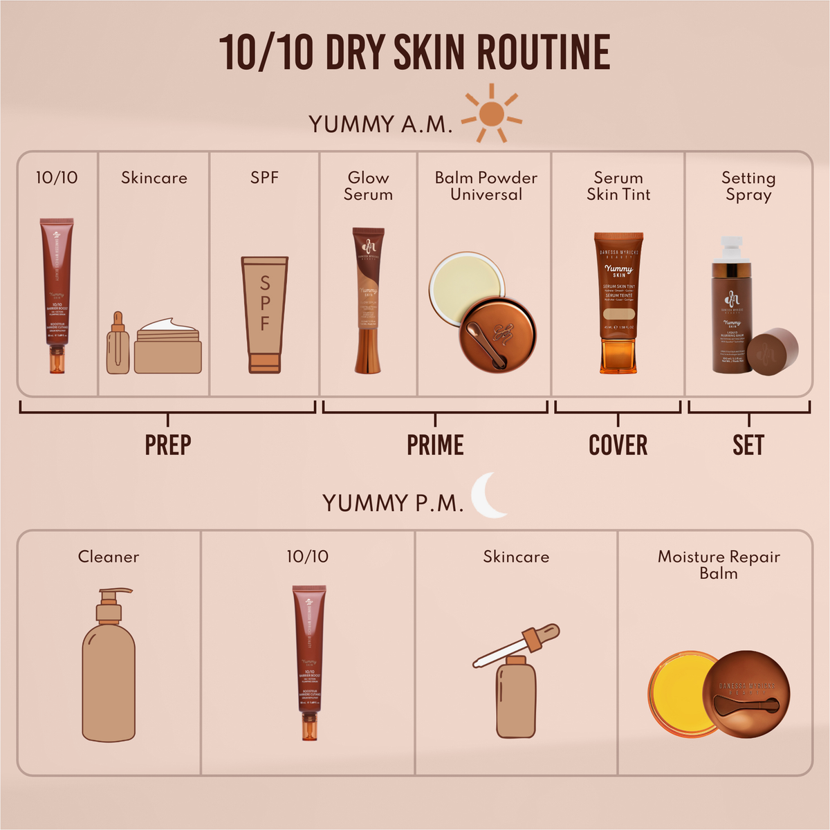 Eine Schritt-für-Schritt-Routine für die morgendliche und abendliche Hautpflege für trockene Haut mit Danessa Myricks Beauty Yummy Skin 10/10 Barrier Boost, mit klar gekennzeichneten Produkten.