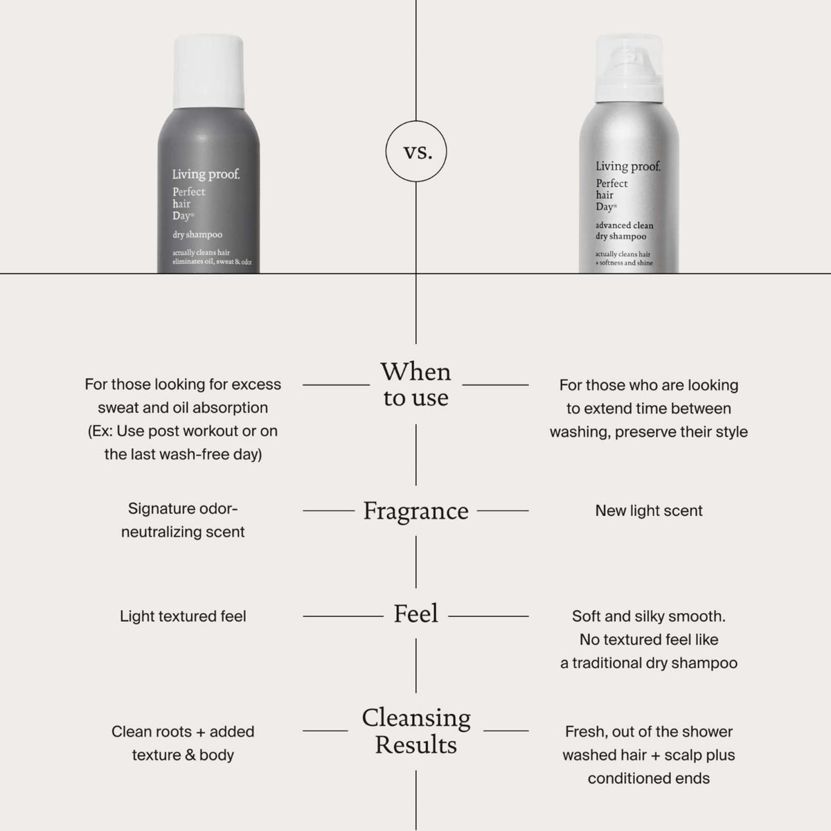 Vergleich des Perfect Hair Day Dry Shampoo mit dem Perfect Hair Day Advanced Clean Dry Shampoo von Living Proof der die Anwendungshinweise, Duft, Gefühl und Ergebnisse zeigt.