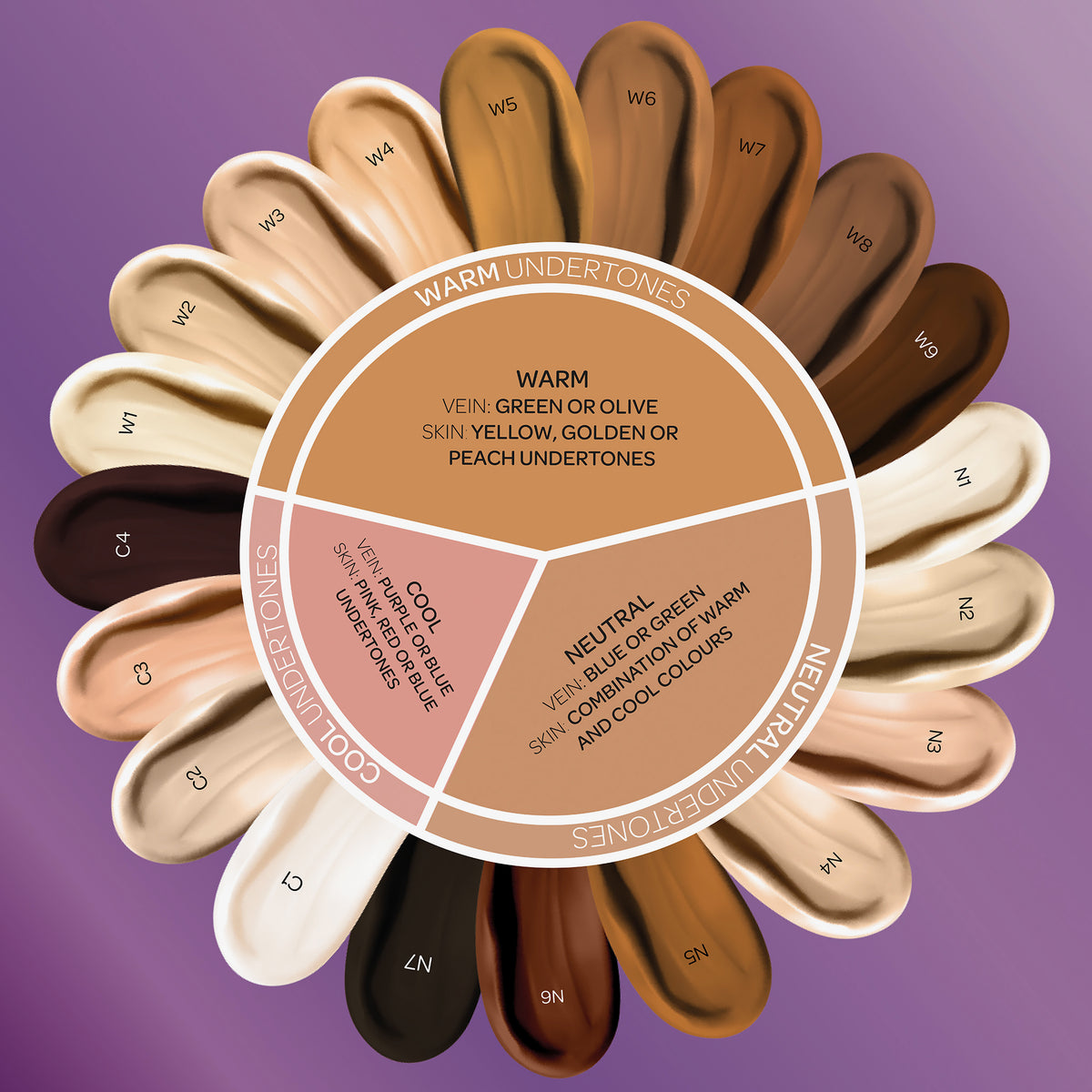 Kreis mit Farbmustern aller Chroma Conceal Liquid Concealer, darin Infos zu warmen, neutralen und kühlen Tönen.