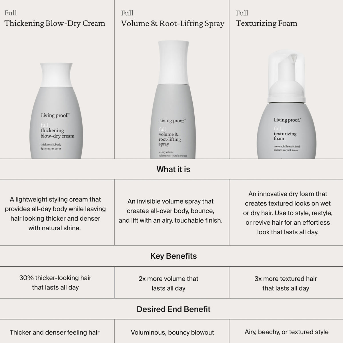Vergleich von drei Living Proof Styling-Produkten: Thickening Blow-Dry Cream, Volume & Root-lifting Spray und Full Texturizing Foam mit Vorteilen und Effekten.