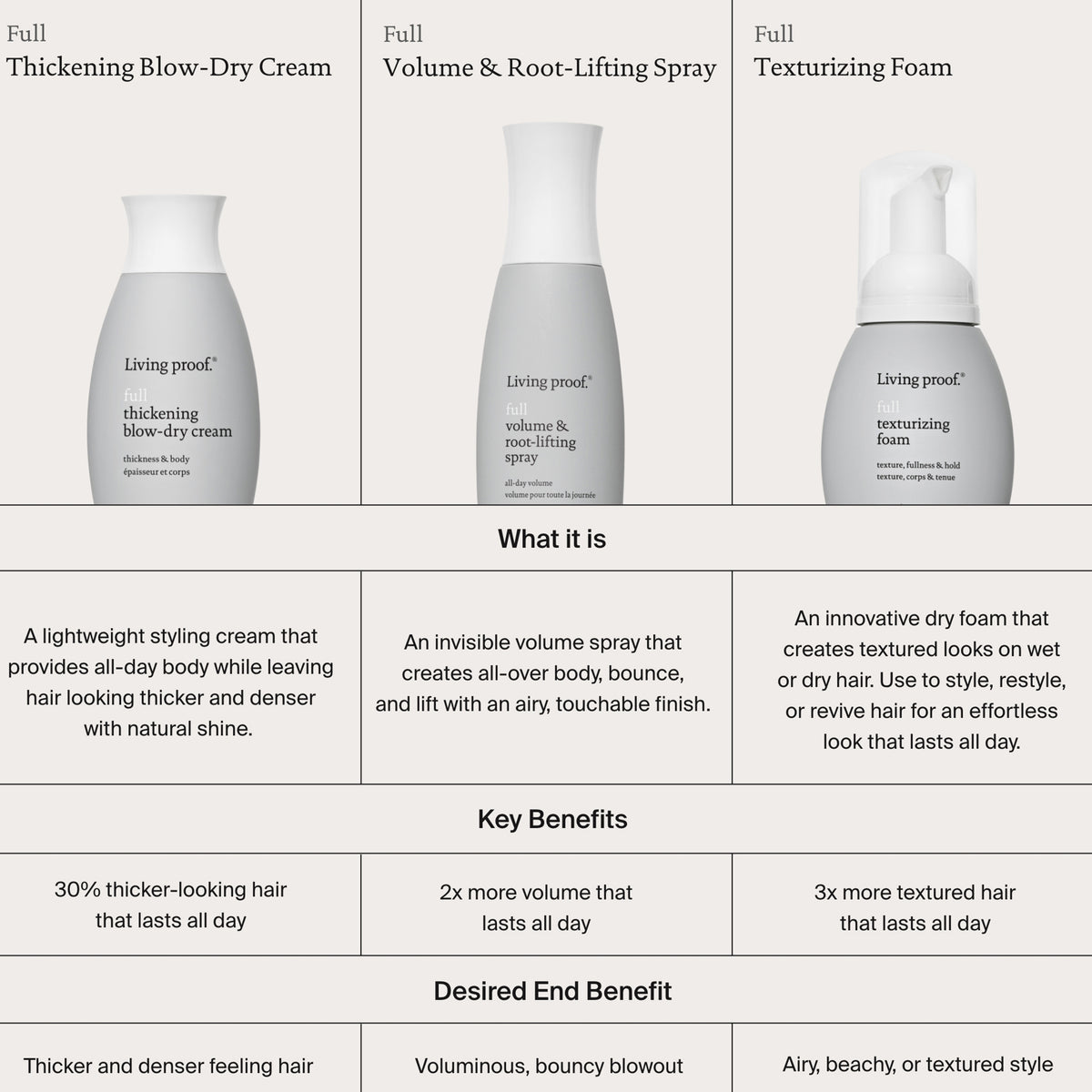 Vergleich von drei Living Proof Styling-Produkten: Thickening Blow-Dry Cream, Volume & Root-lifting Spray und Full Texturizing Foam mit Vorteilen und Effekten.