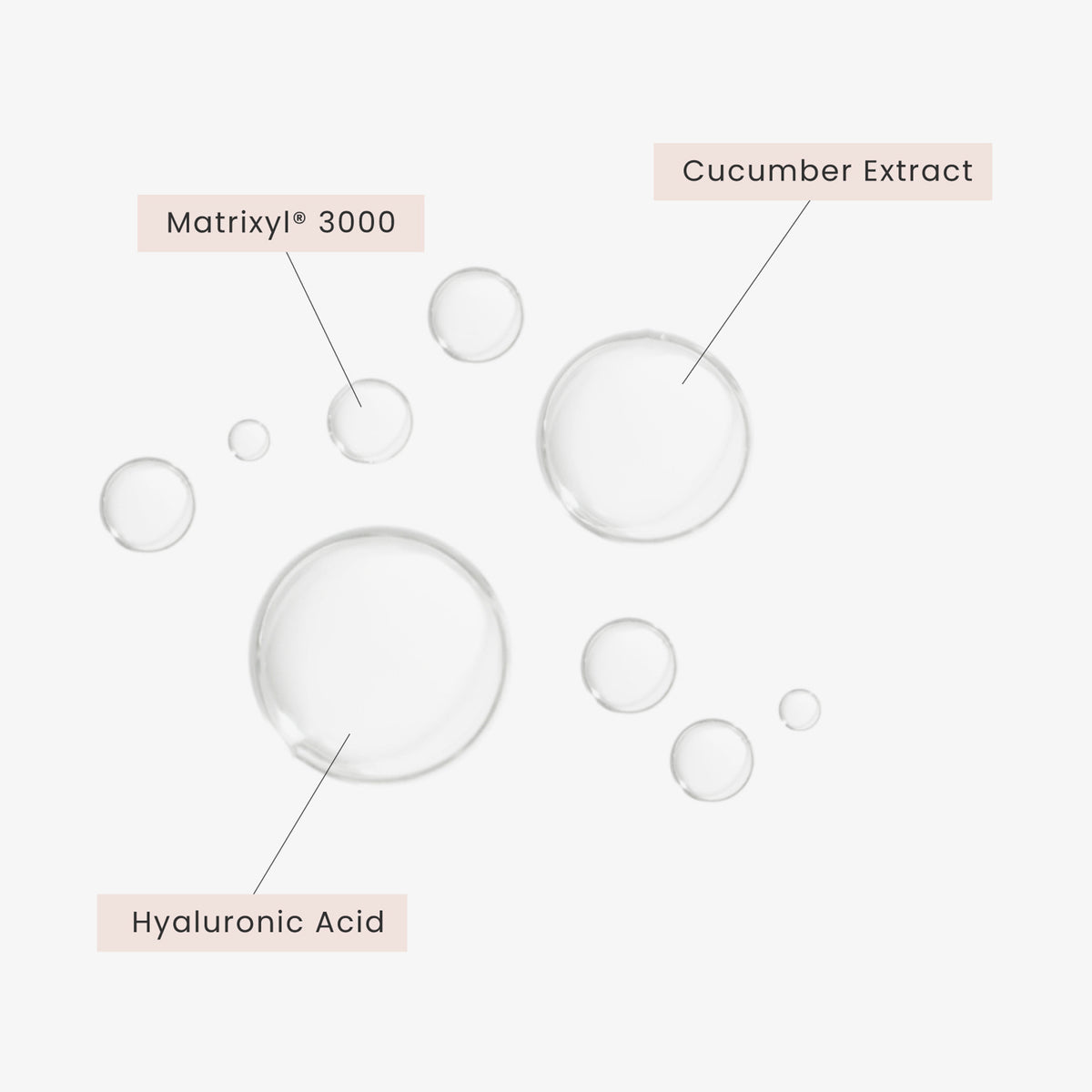 Mehrere transparente Tropfen auf weißem Hintergrund, die mit dreinHauptinhaltsstoffen beschriftet sind: Matrixyl® 3000, Hyaluronsäure und Gurkenextrakt.