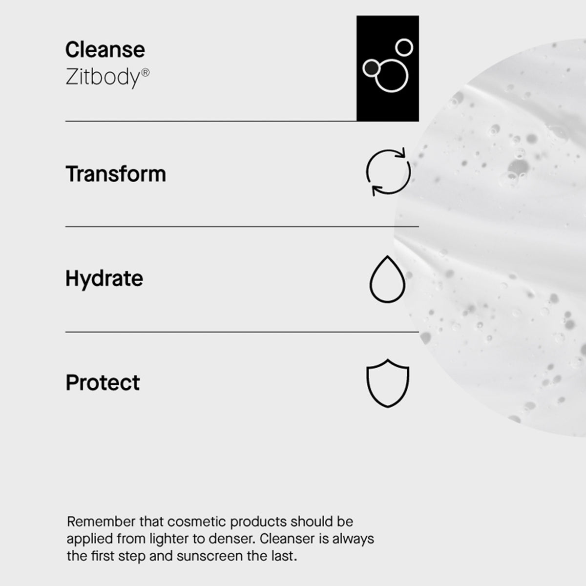 Infografik zur Anwendungsreihenfolge. Rechts daneben ein transparenter Klecks des Zitbody-Gels.