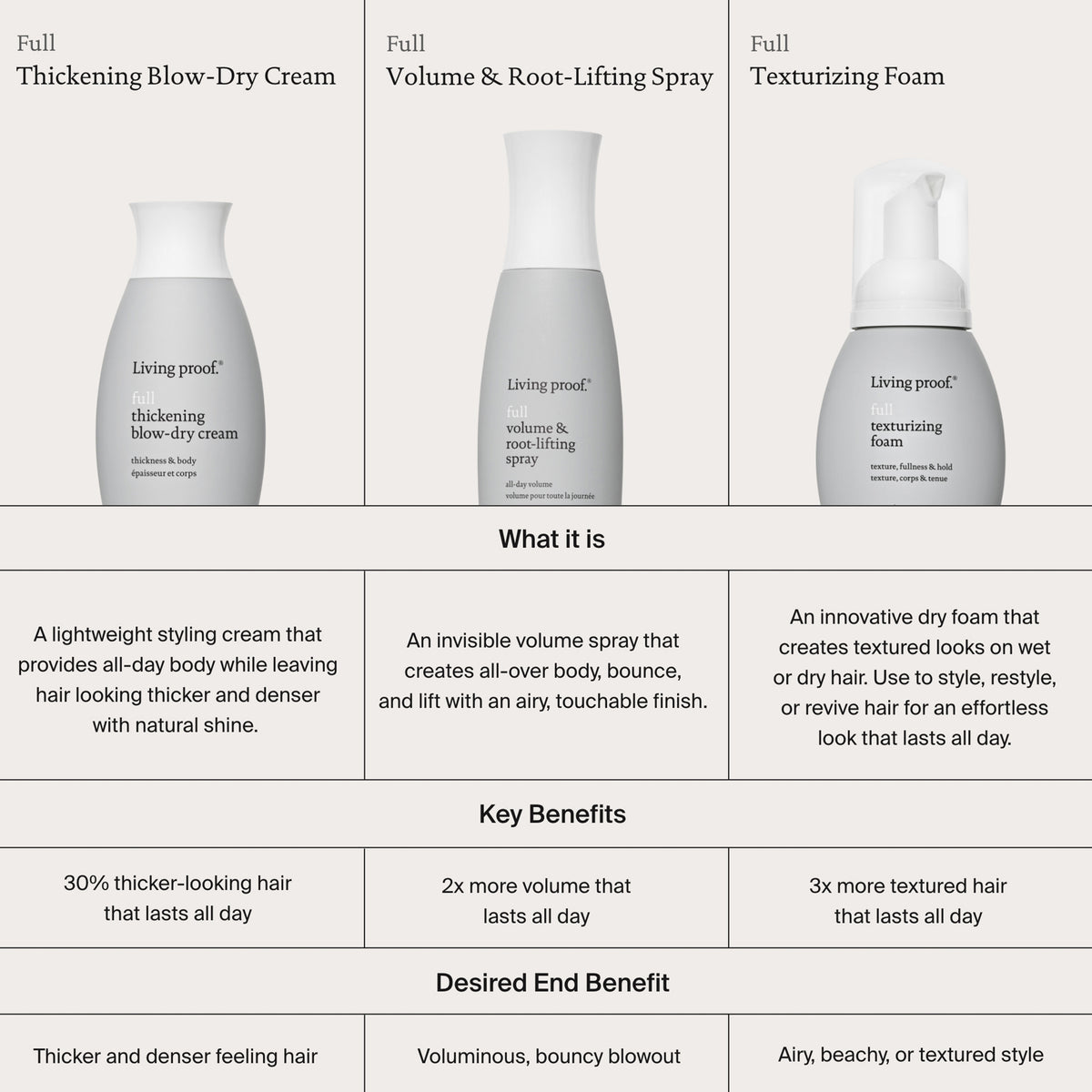 Vergleich von drei Living Proof Styling-Produkten: Thickening Blow-Dry Cream, Volume & Root-lifting Spray und Full Texturizing Foam mit Vorteilen und Effekten.