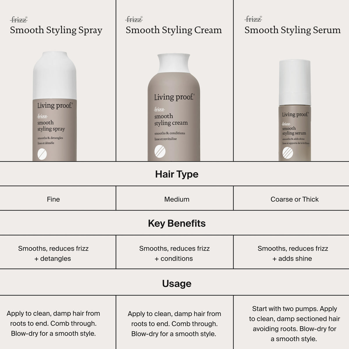 Vergleichstabelle aller Living Proof No Frizz Smooth Styling Produkte mit Details zu geeigneten Haartypen, wichtigsten Vorteilen und empfohlener Anwendung.