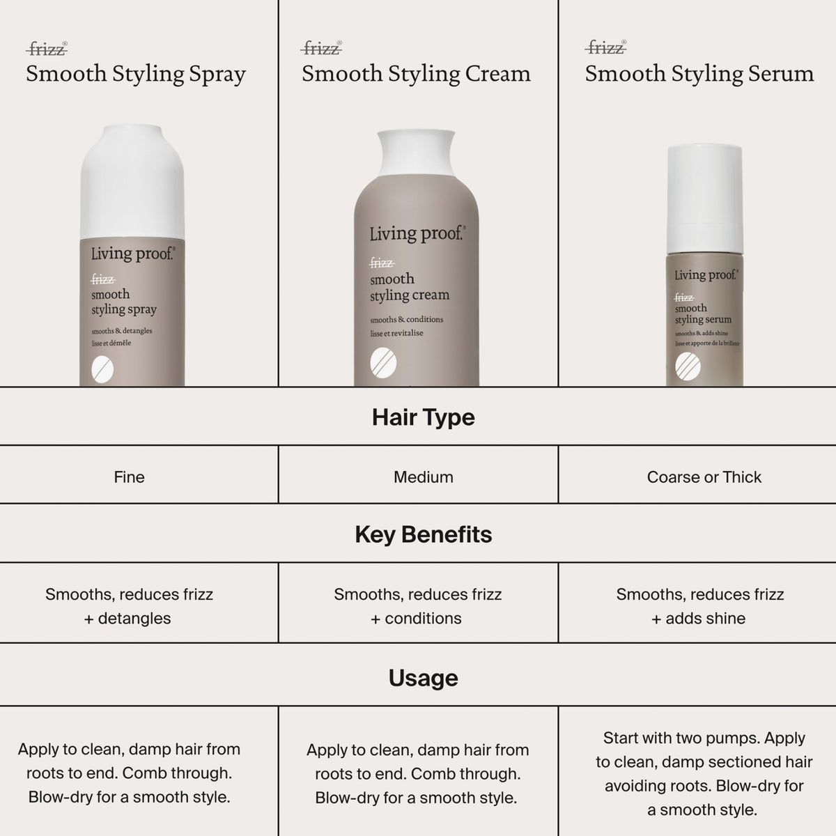 Vergleichstabelle aller Living Proof No Frizz Smooth Styling Produkte mit Details zu geeigneten Haartypen, wichtigsten Vorteilen und empfohlener Anwendung.