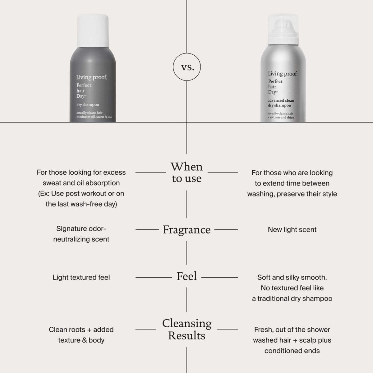 Vergleich des Perfect Hair Day Dry Shampoo mit dem Perfect Hair Day Advanced Clean Dry Shampoo von Living Proof der die Anwendungshinweise, Duft, Gefühl und Ergebnisse zeigt.