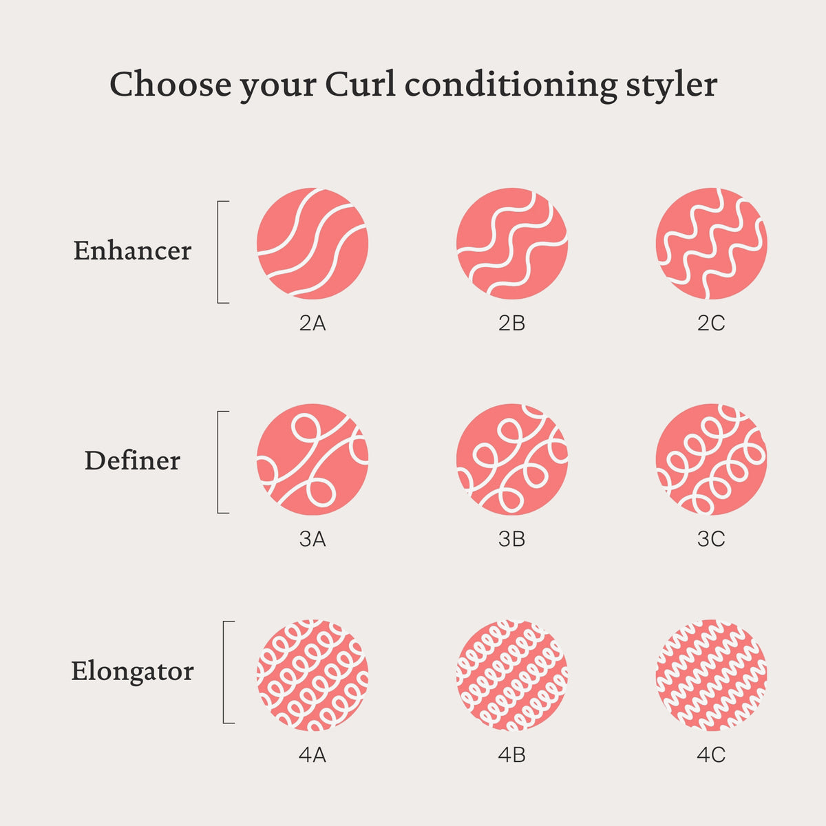Neun illustrierte Lockenmuster mit den Bezeichnungen 2A–4C, gruppiert nach empfohlenen Stylern wie Living Proof Curl Definer. (Geeignet für 3A,3B und 3C).