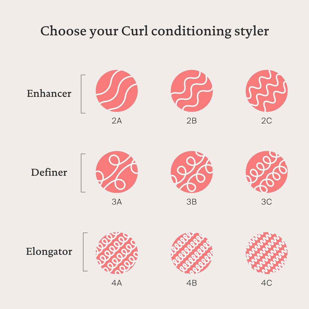 Diagramm mit den Lockentypen und empfohlenem Styler; 2A-2C (Enhancer), 3A-3C (Definer) und 4A-4C (Living Proof Curl Elongator).