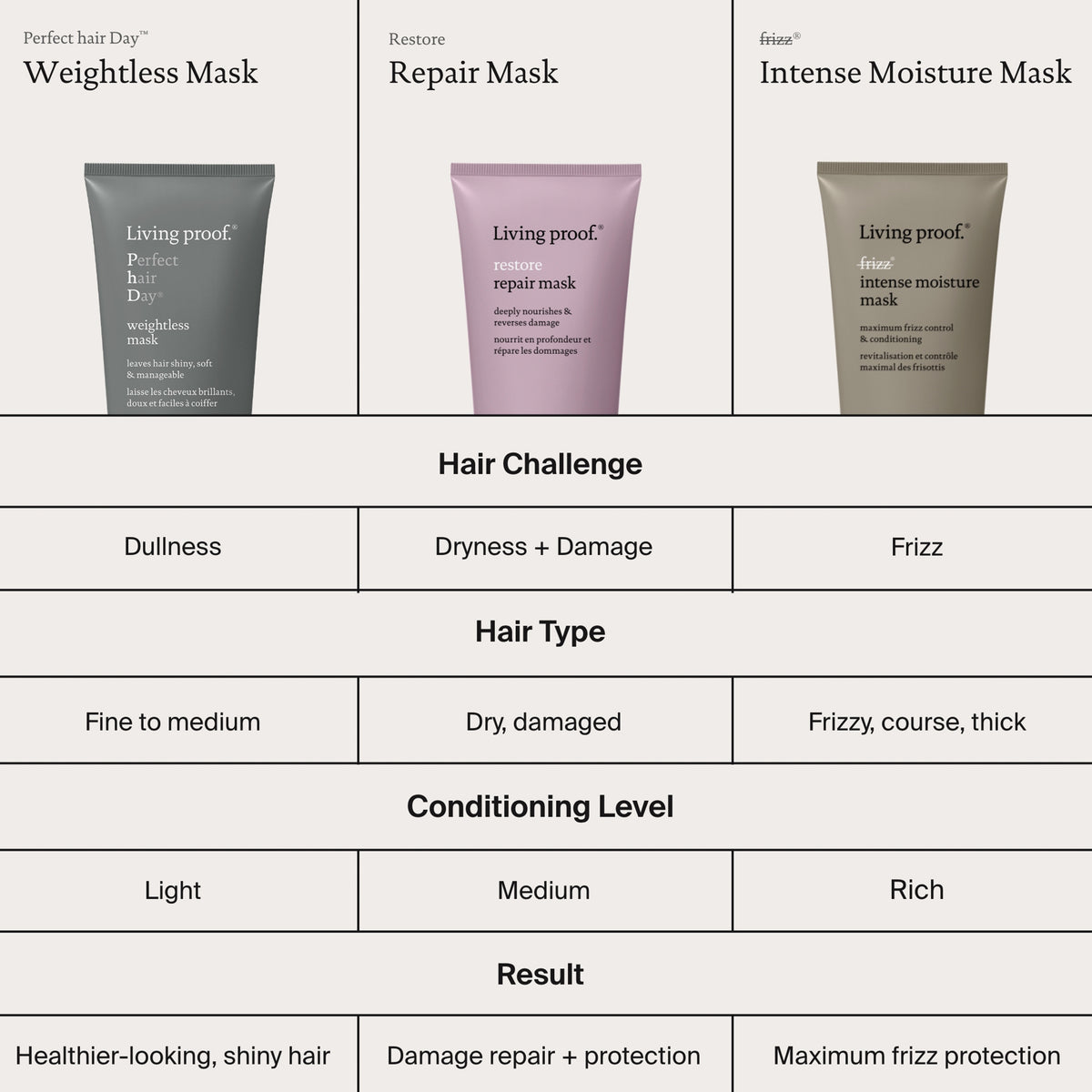 Vergleich der Living Proof Restore Repair Mask mit zwei weitere Living Proof-Haarmasken in einer Tabelle, in der Haarprobleme, Haartypen, Pflegestufen und Ergebnisse hervorgehoben werden.