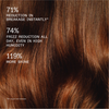 Nahaufnahme des mit der OLAPLEX Rich Hydration Mask behandelten Haares; daneben Anwenderergebnisse.