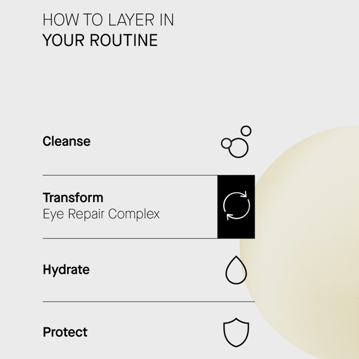 Routine in 4 Schritten: Cleanse, Transform (Eye Repair Complex), Hydrate, Protect. Textur rechts abgebildet.