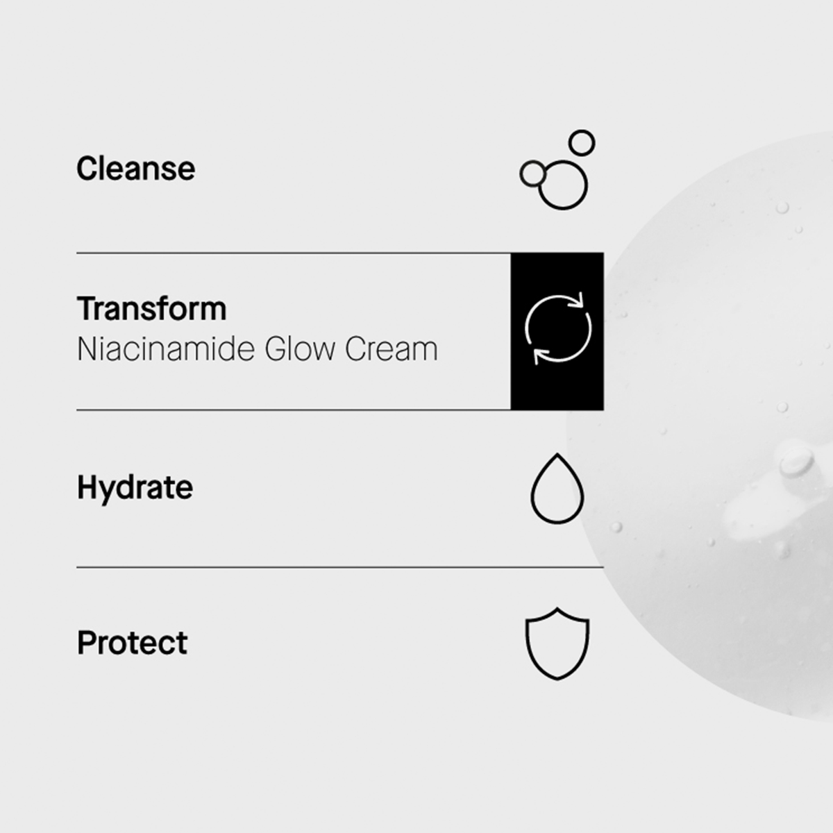Routine in 4 Schritten: Cleanse, Transform (Niacinamide Glow Cream), Hydrate, Protect. Textur rechts abgebildet.