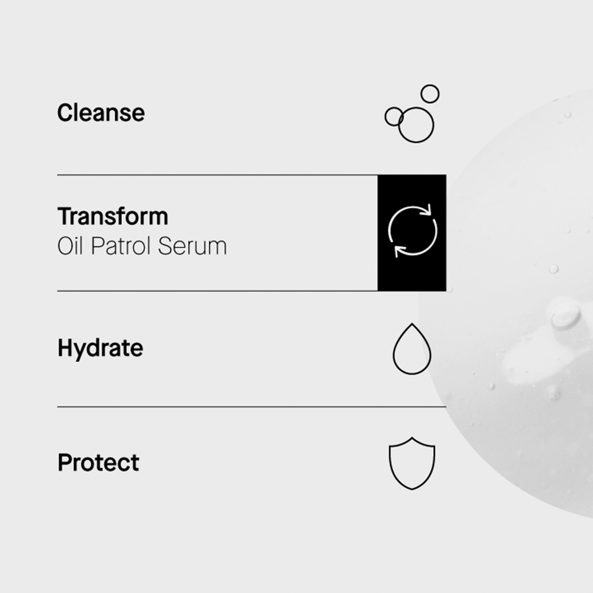 Routine in 4 Schritten: Cleanse, Transform (Oil Patrol Serum), Hydrate, Protect. Textur rechts abgebildet.