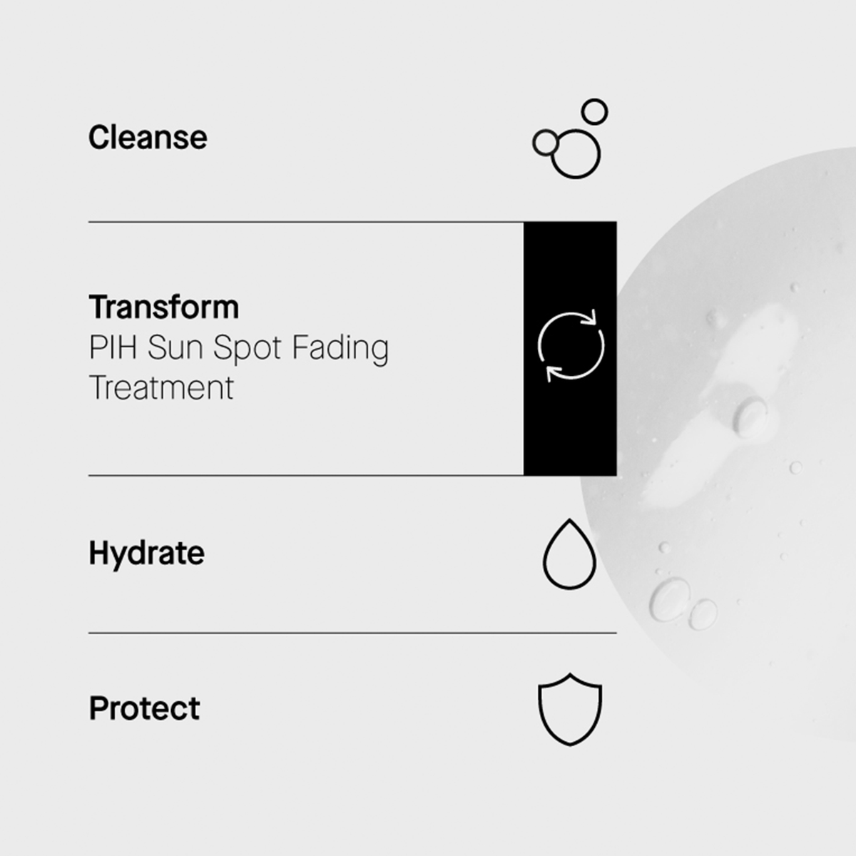Routine in 4 Schritten: Cleanse, Transform (PIH Sun Spot Fading Treatment), Hydrate, Protect. Textur rechts abgebildet.