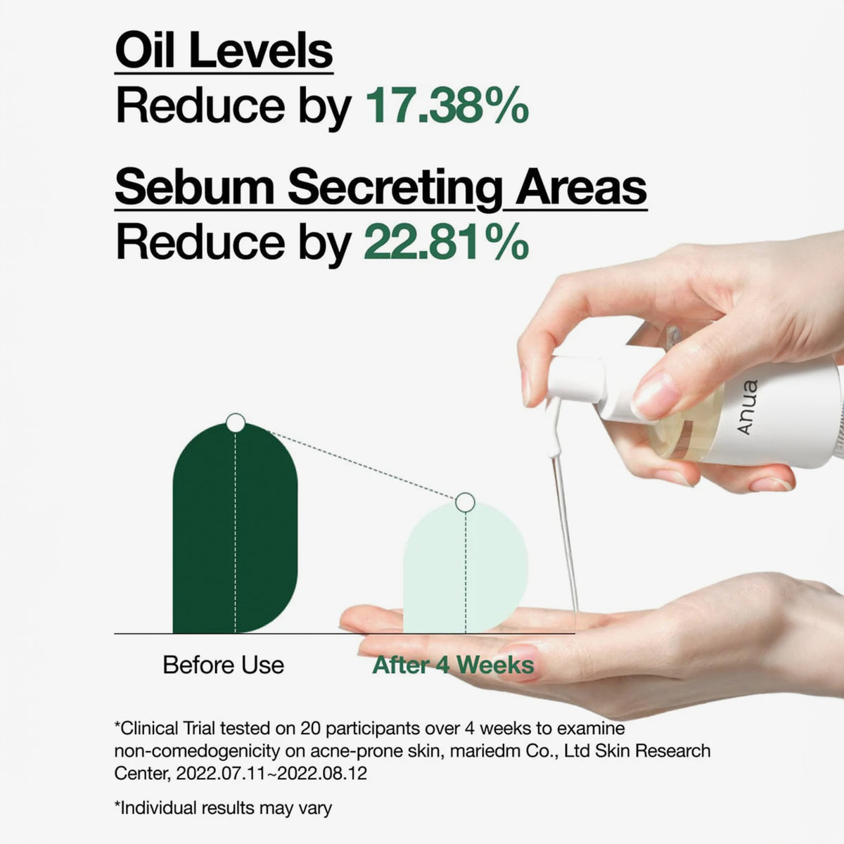 Von Hand dosierbares Heartleaf Pore Control Cleansing Oil mit einer Tabelle, die die reduzierten Ölwerte und Talgbereiche nach 4-wöchiger Anwendung zeigt.