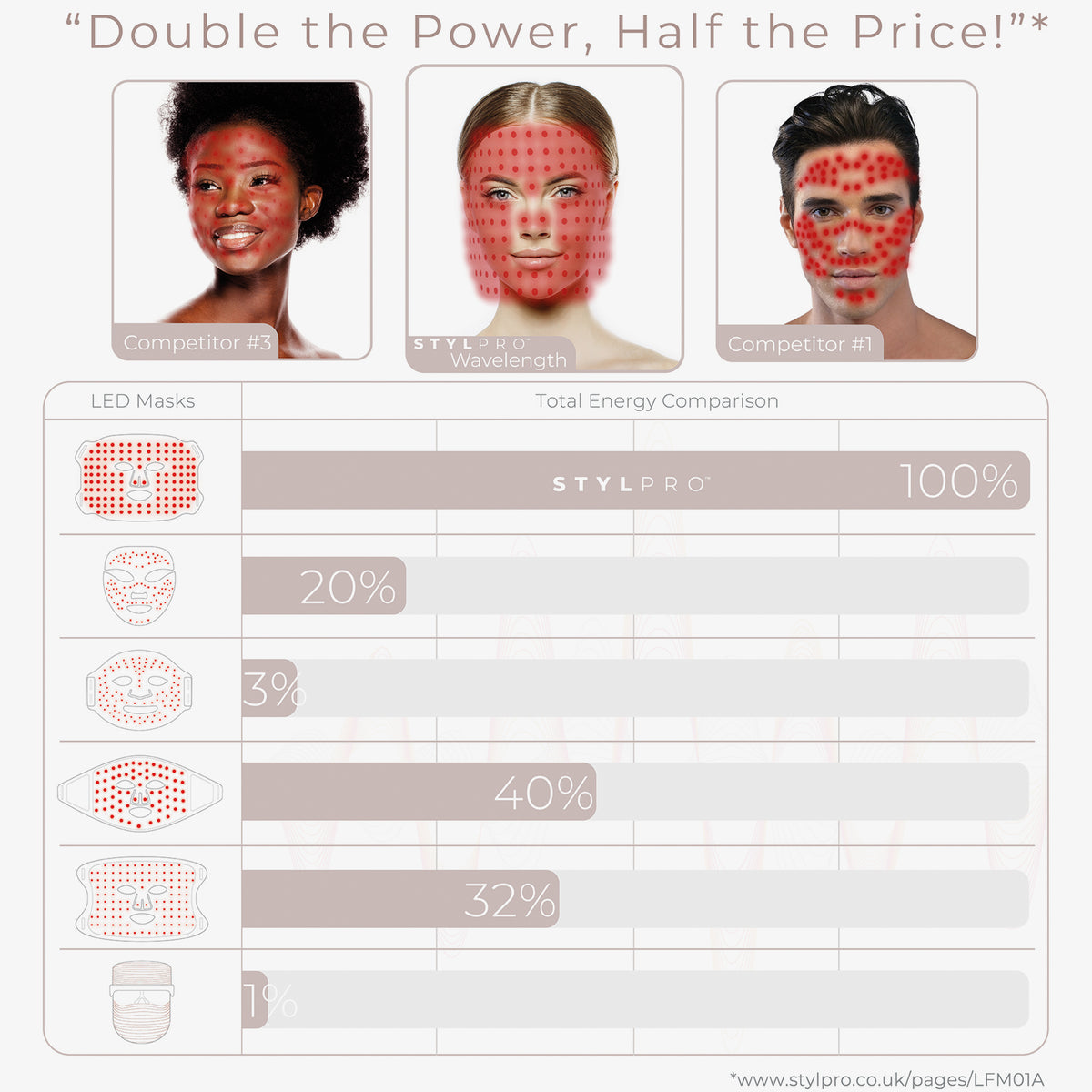 Vergleich von LED-Masken basierend auf dem Energieniveau: Die Wavelength LED FACE MASK arbeitet mit 100 %, während Masken der Konkurrenz zwischen 20 % und 40 % arbeiten.