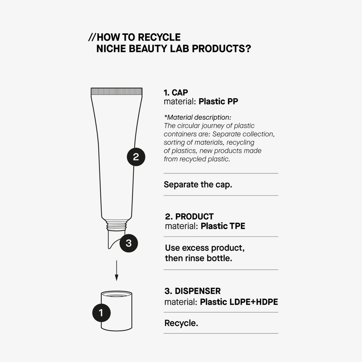 Anleitung zum Recyceln von Niche Beauty Lab Produkten mit Materialangaben zu Kappe, Tube und Spender aus verschiedenen Kunststoffen.