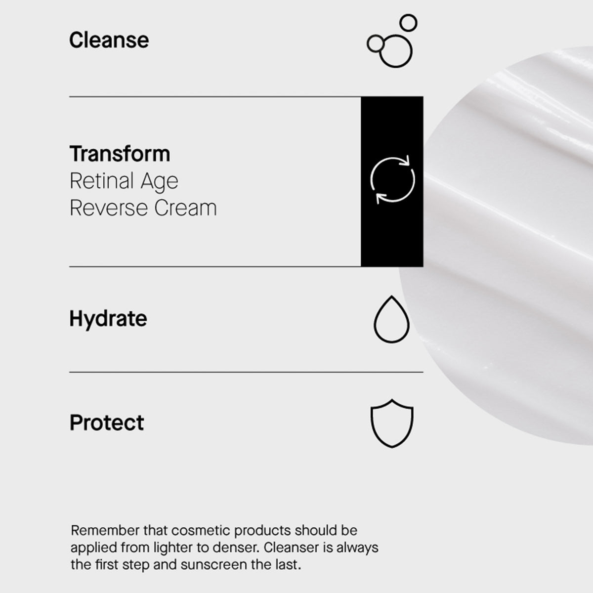 Routine in 4 Schritten: Cleanse, Transform (Retinal Age Reverse Cream), Hydrate, Protect. Cremetextur rechts abgebildet.