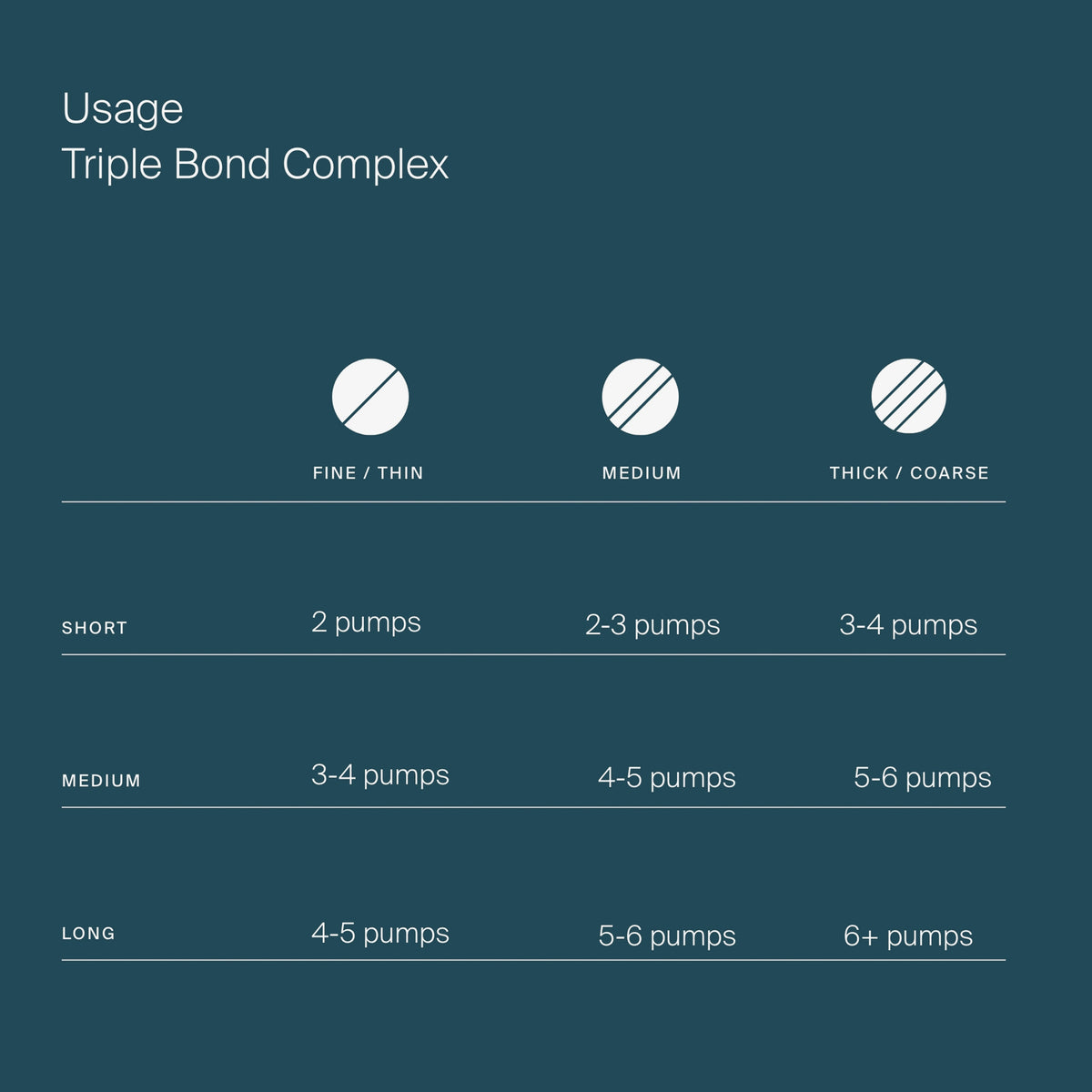 Die Anwendungstabelle zum Triple Bond Complex von Living Proof zeigt empfohlene Pumpstöße nach Haartyp (fein, mittel, dick) und Haarlänge.