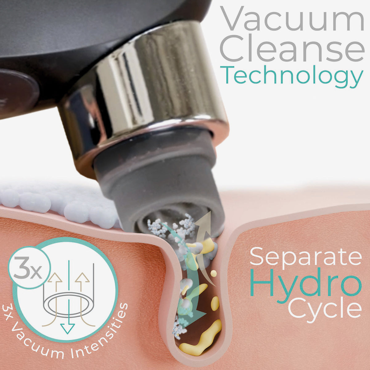 Infografik, das die Reinigung einer Pore durch das HYDRO EXFOLIATOR-Gerät mit Text veranschaulicht: 