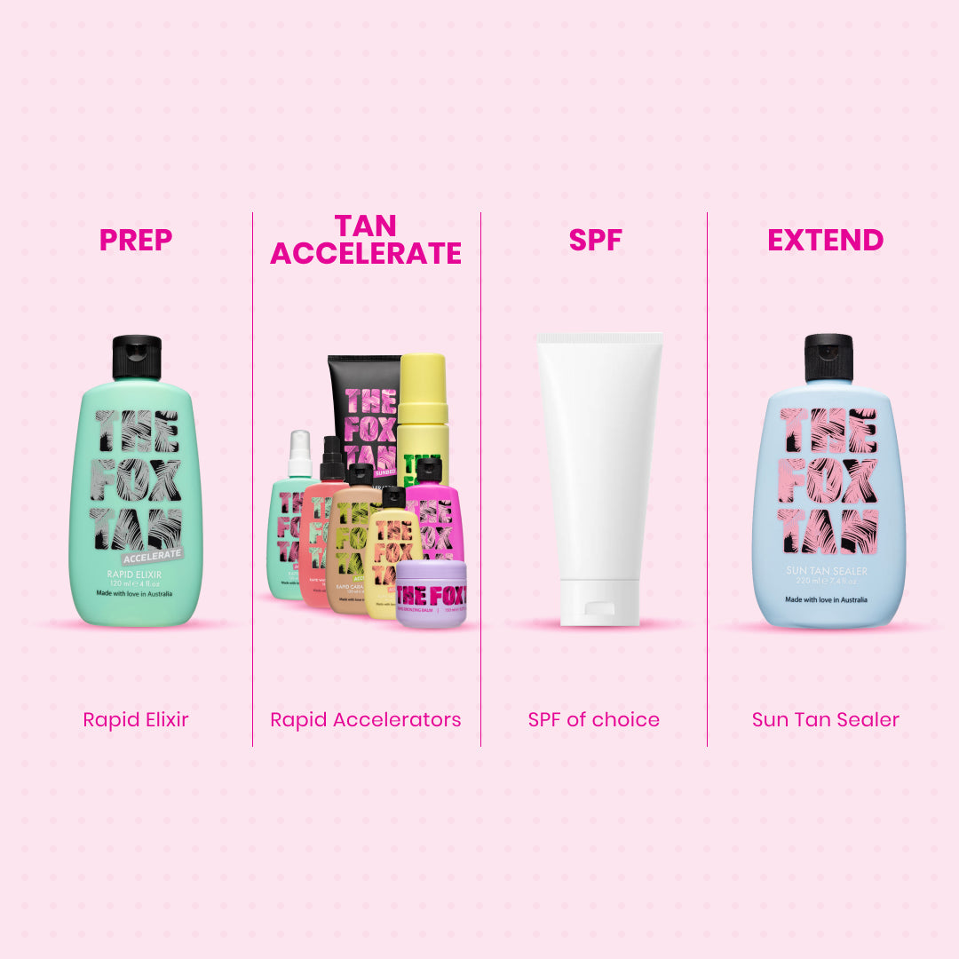 Vier-Schritte-Bräunungsroutine mit The Fox Tan Produkten: Prep (Rapid Elixir), Tan Accelerate (Rapid Accelerators), SPF (frei wählbar), Extend (Sun Tan Sealer).
